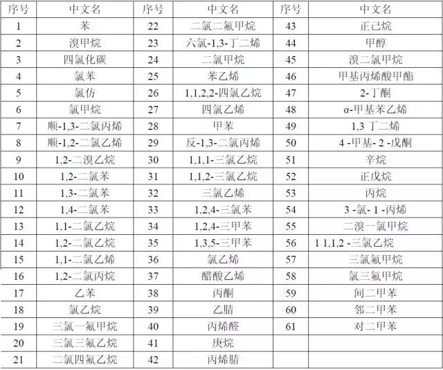 【干货】国内外大气VOCs监测分析方法大盘点