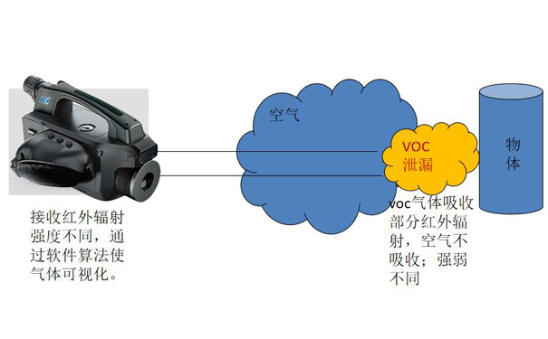 便携式红外热成像气体泄漏检测仪工作原理