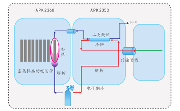 热脱附仪工作原理