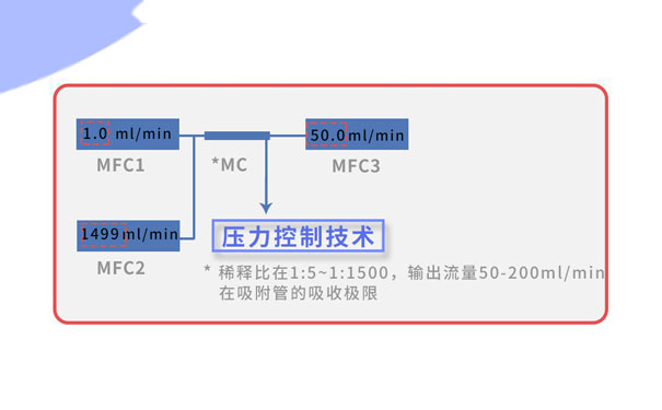 标准气体稀释仪原理