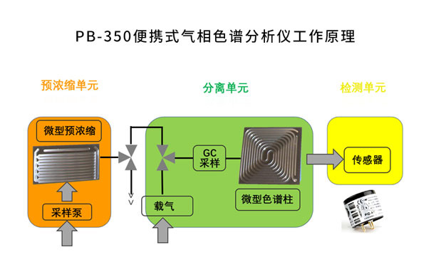 PB-350便携式气相色谱分析仪工作原理简介